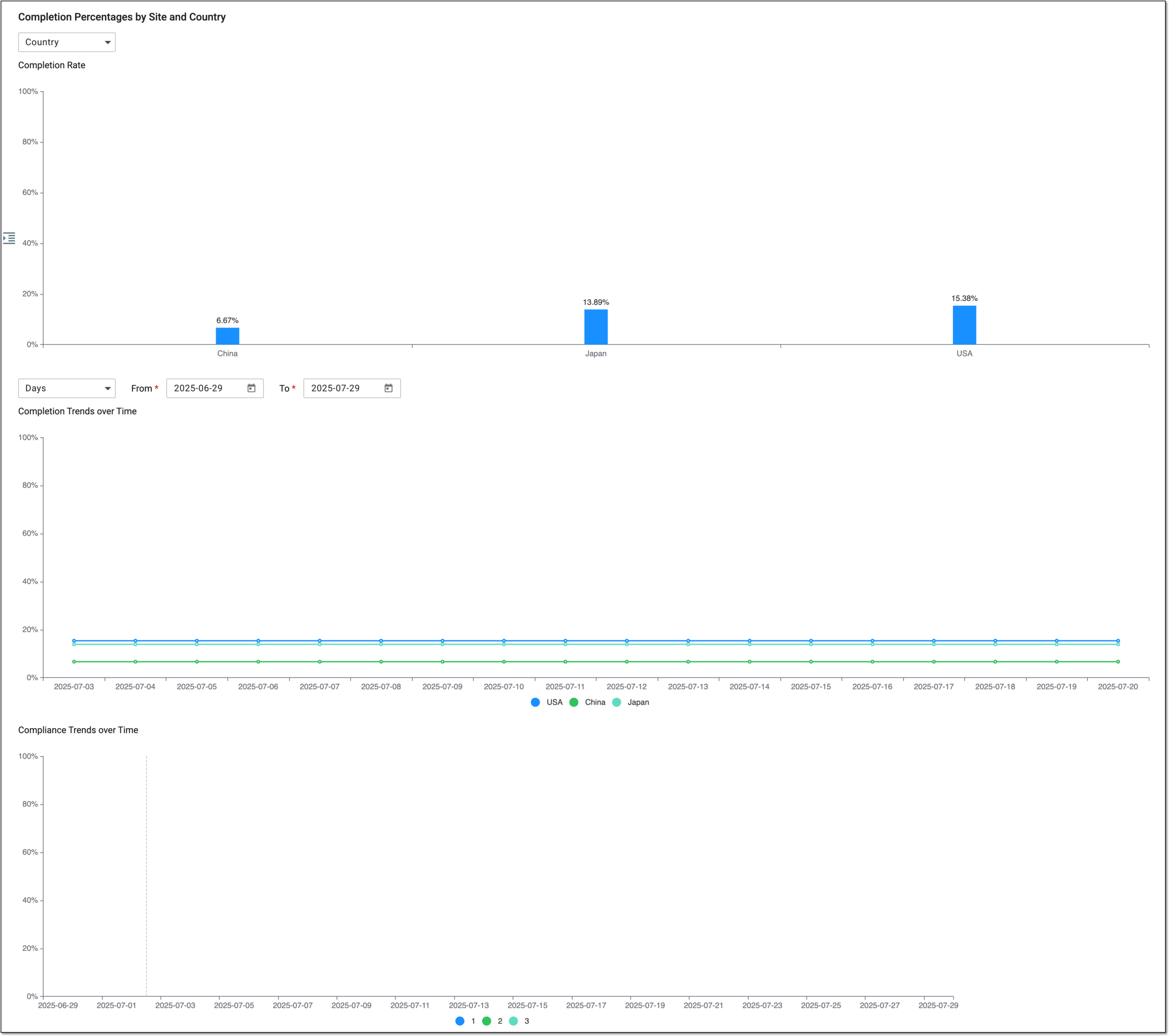 Analyzing completion percentages by site and country