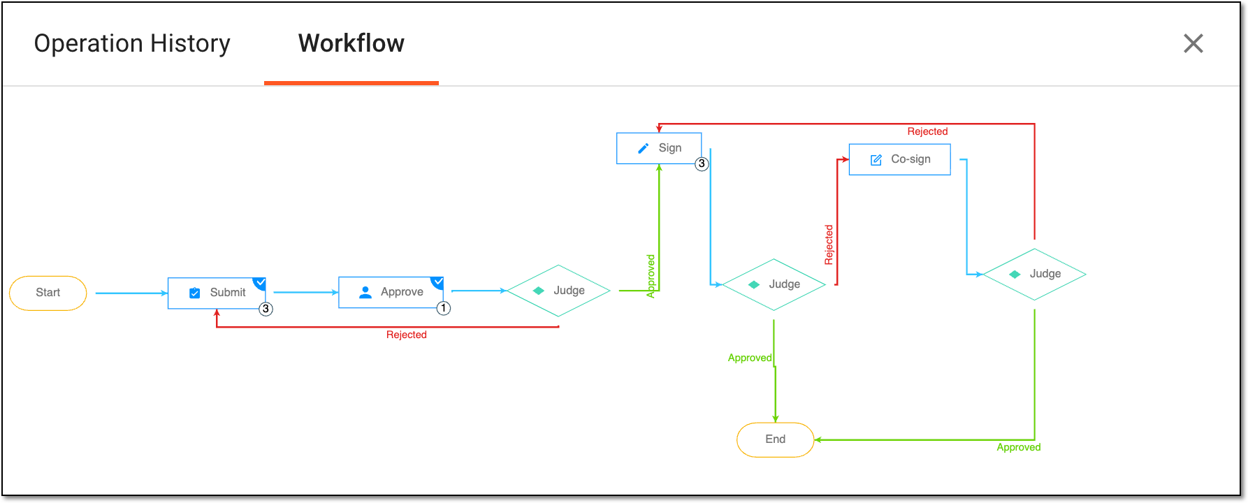 Switching to associated workflow schema for signature