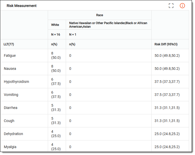 Reviewing risk measurement chart details