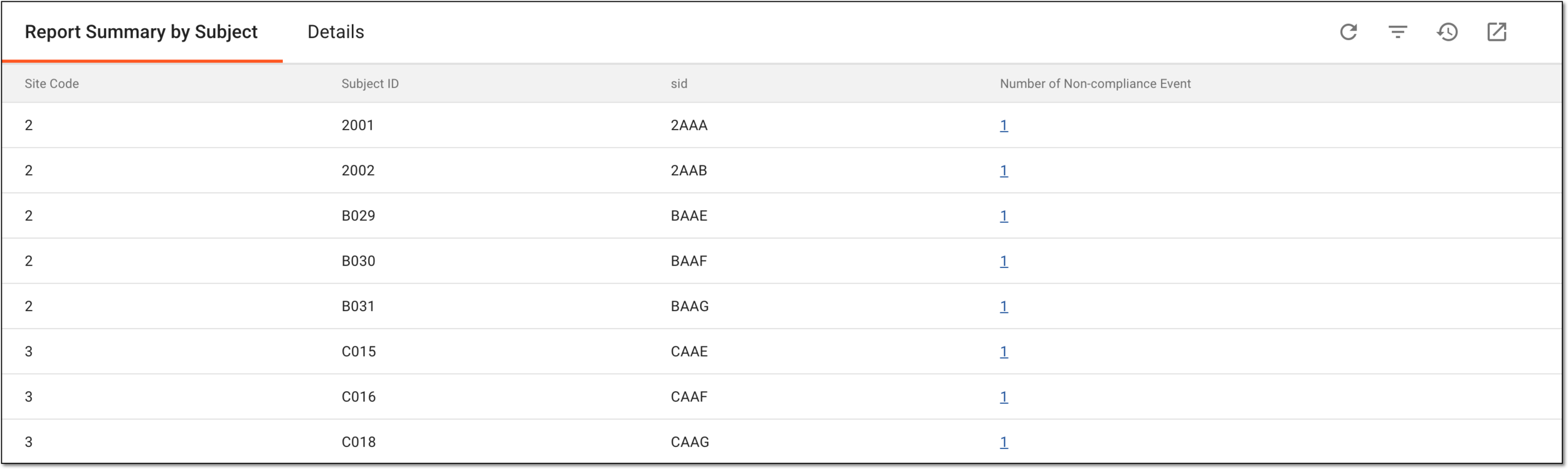 Analyzing noncompliance report summary by subject