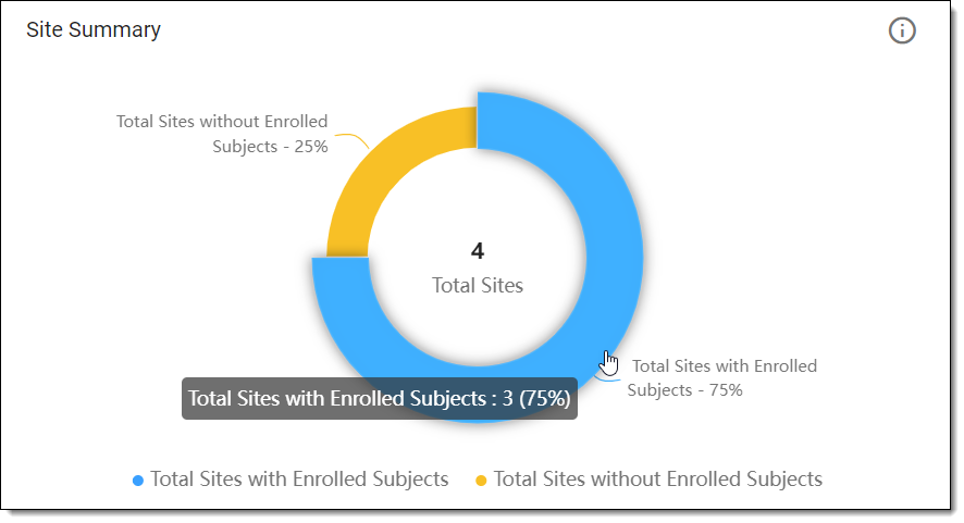 Viewing count of sites with subjects enrolled