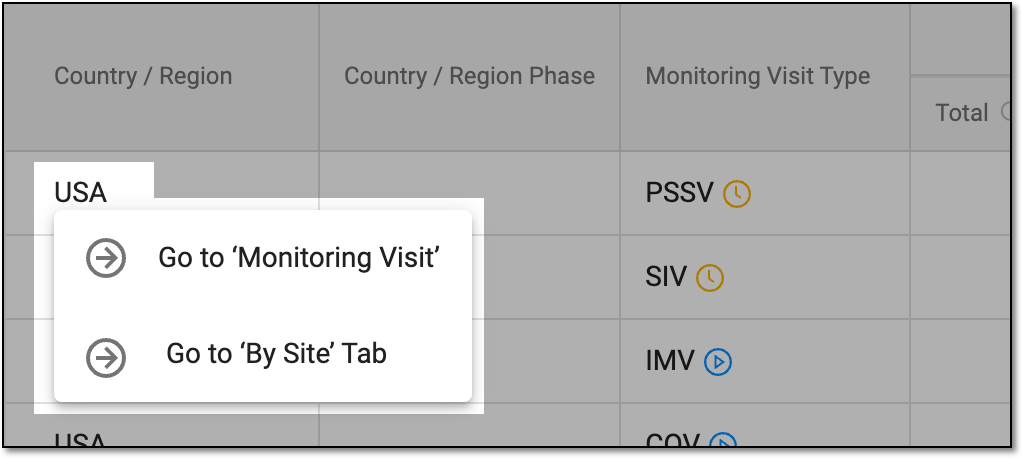 Monitoring visit country actions