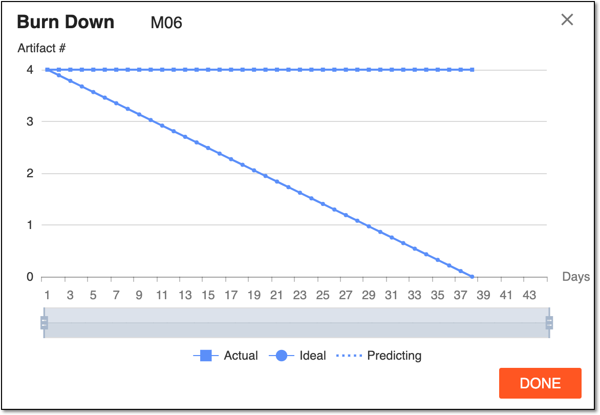 Milestone completion Burn Down chart