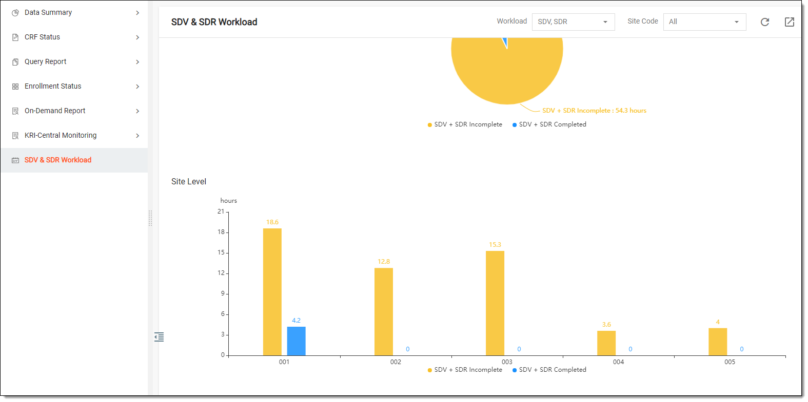 Viewing SDV & SDR workload per site