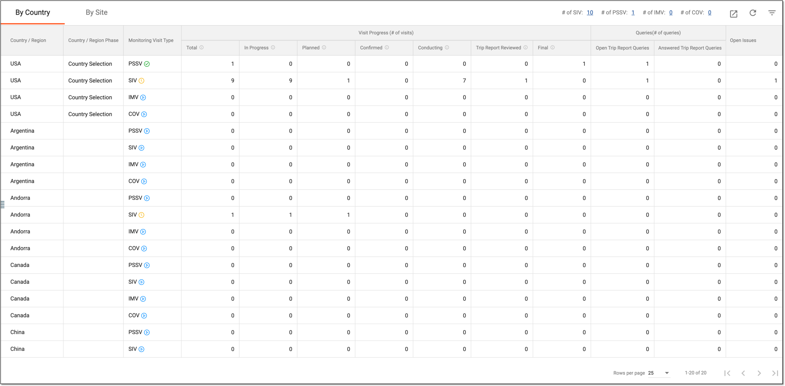 Reviewing monitoring visit summary by country