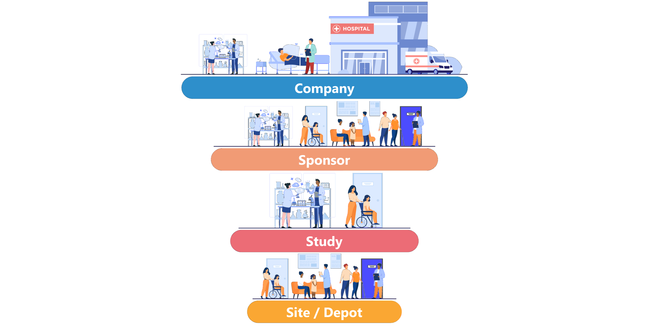 eClinical hierarchy structure