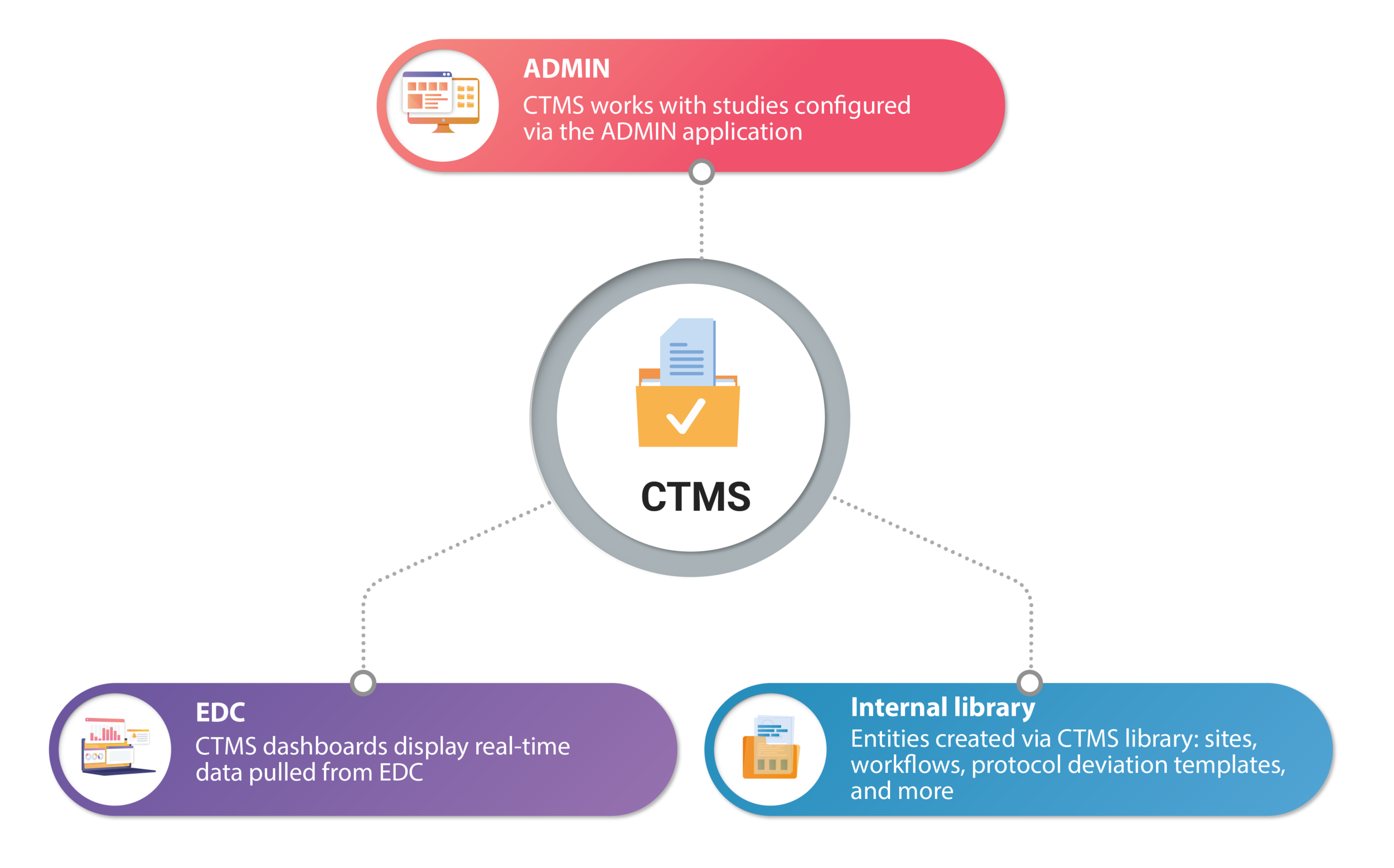 Sources of CTMS study data