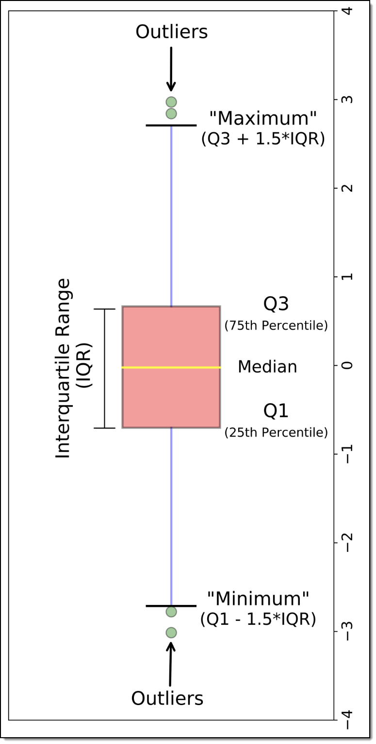 Vertical box plot schema