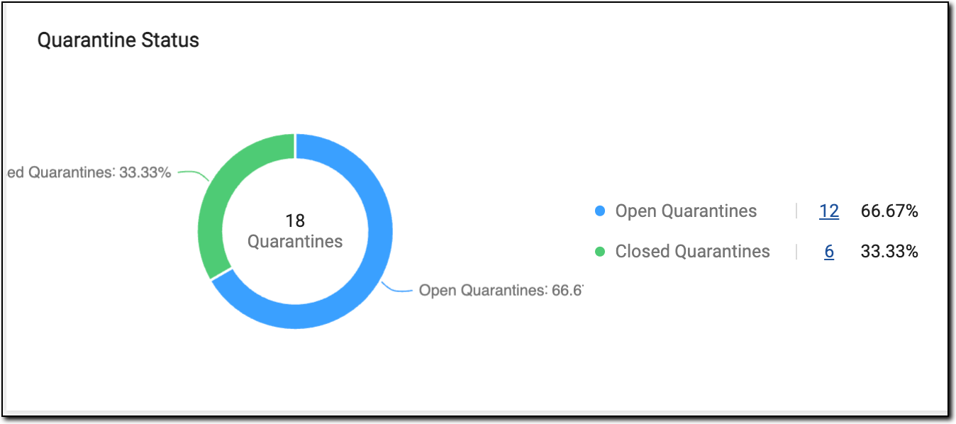 Quarantine Status pie chart