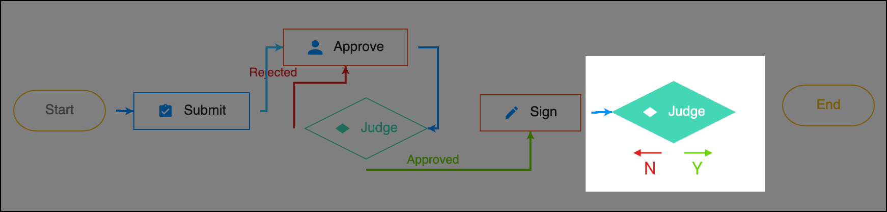 Selecting Judge node to access Y/N options