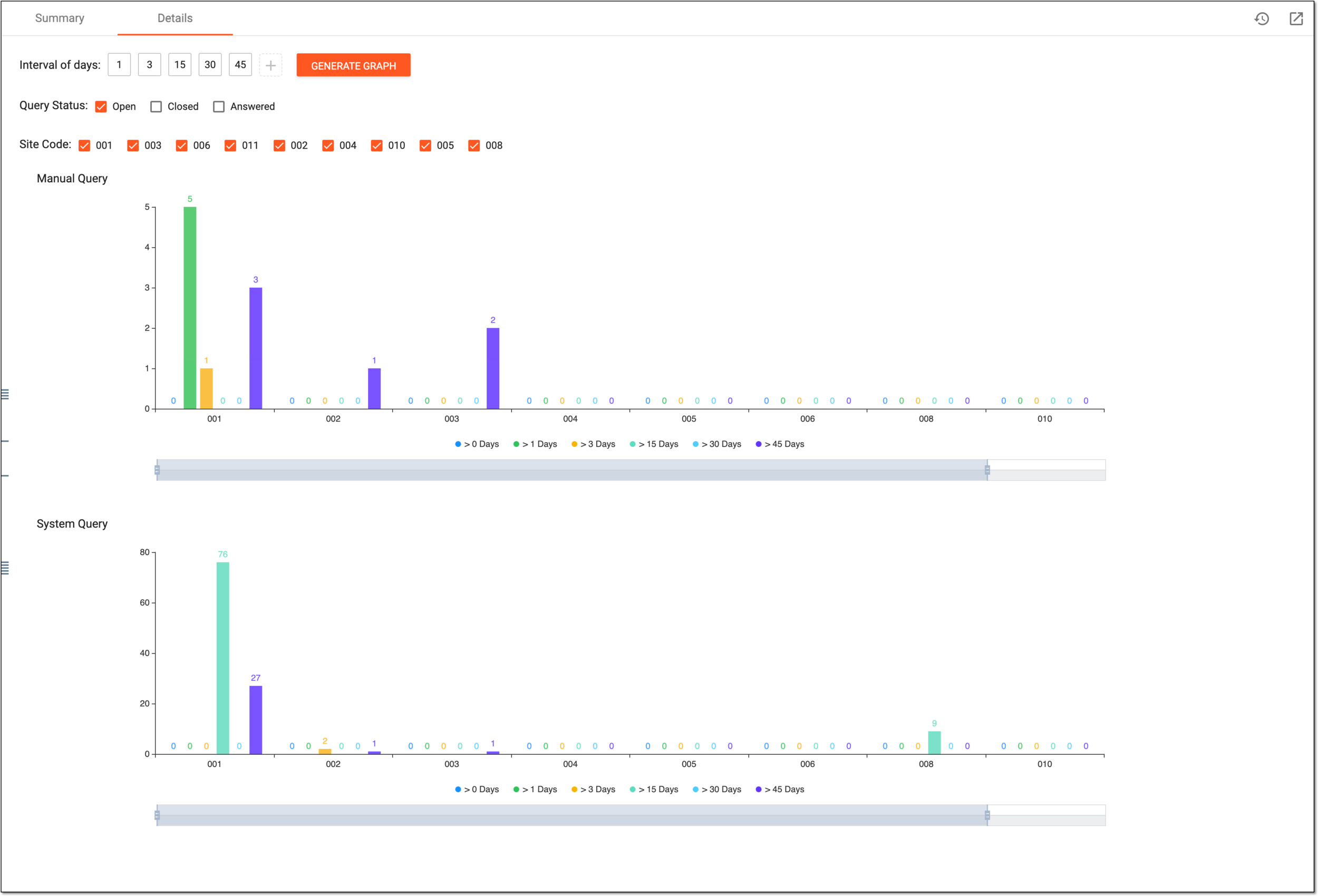 Analyzing aging summary charts