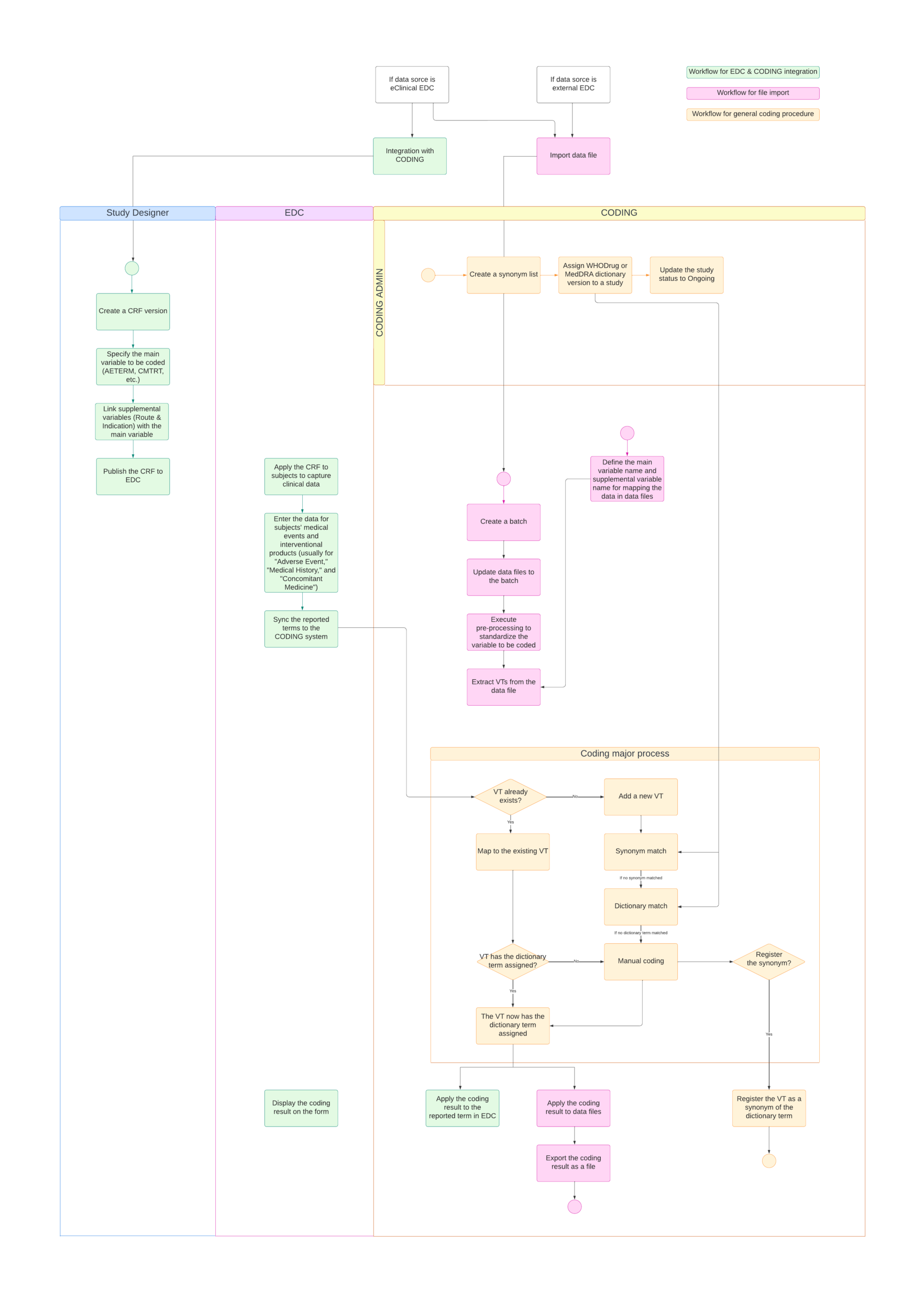 CODING process