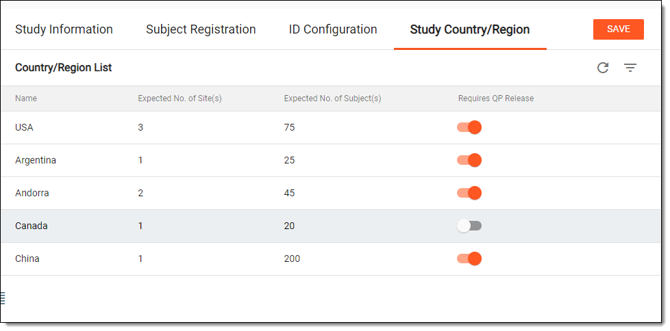 Enabling country release feature for all study countries