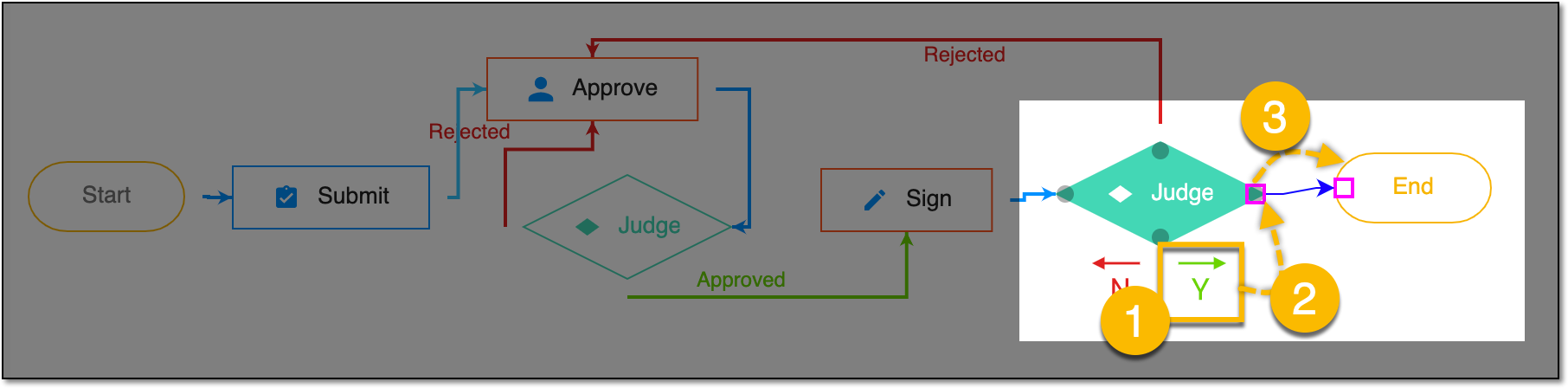 Providing approval connection for Y option