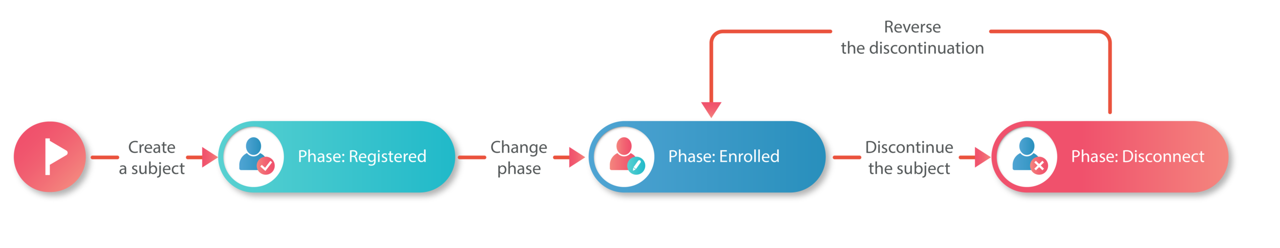 Effects of subject discontinuation on subject phase