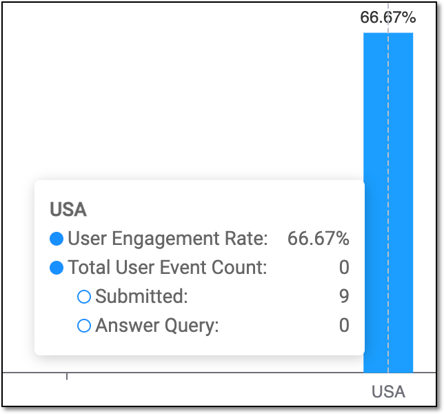 Showing user engagement details upon hover