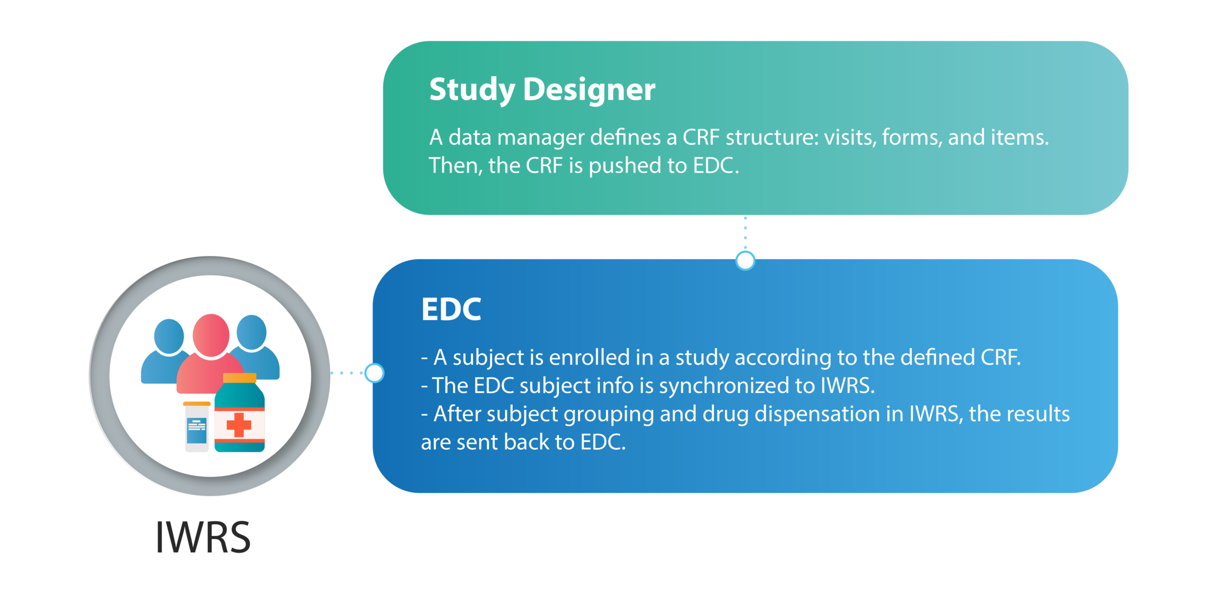 SD, EDC, and IWRS interaction