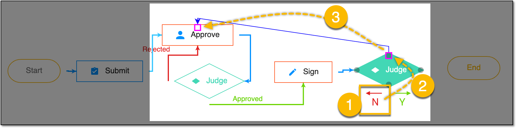 Providing rejection connection for N option