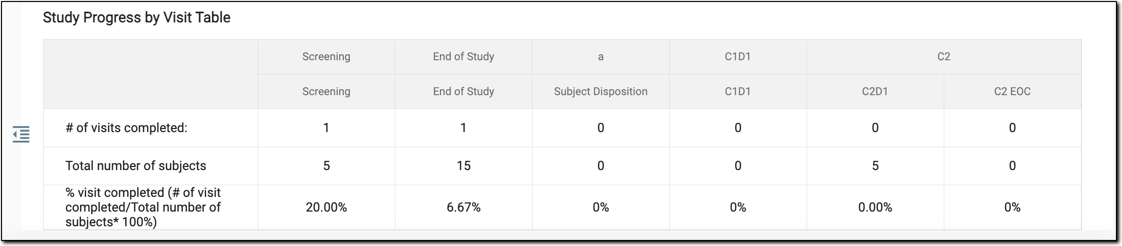 Viewing study progress by visit table