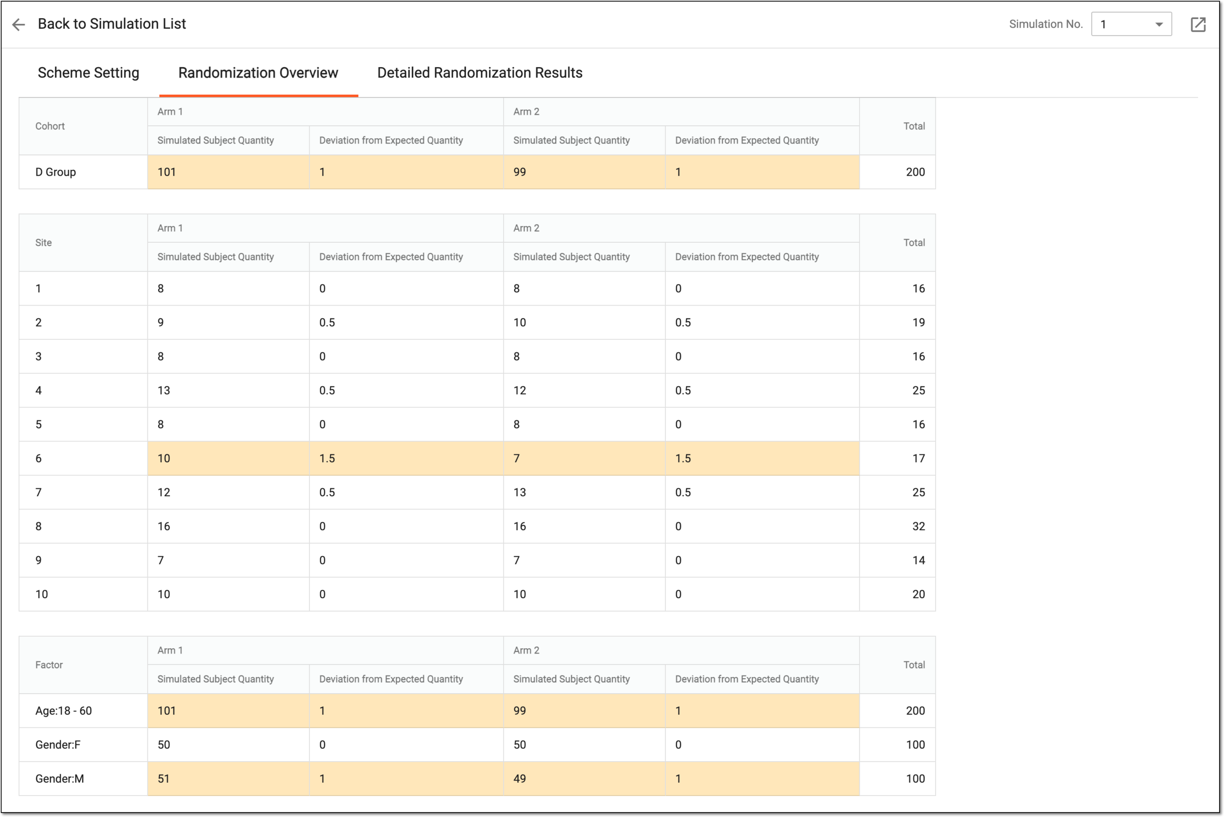 Assessing randomization overview