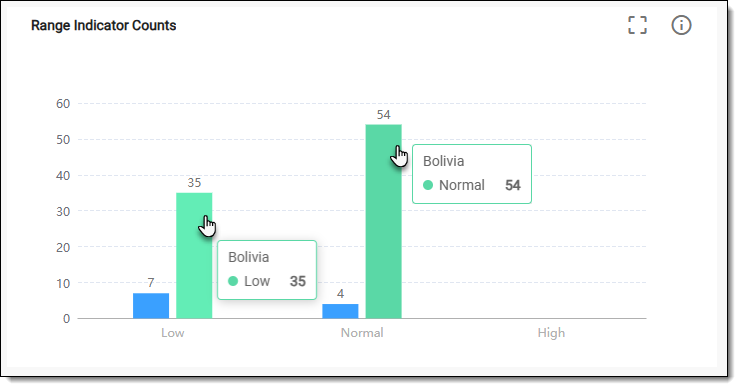 Reviewing range indicator counts chart data