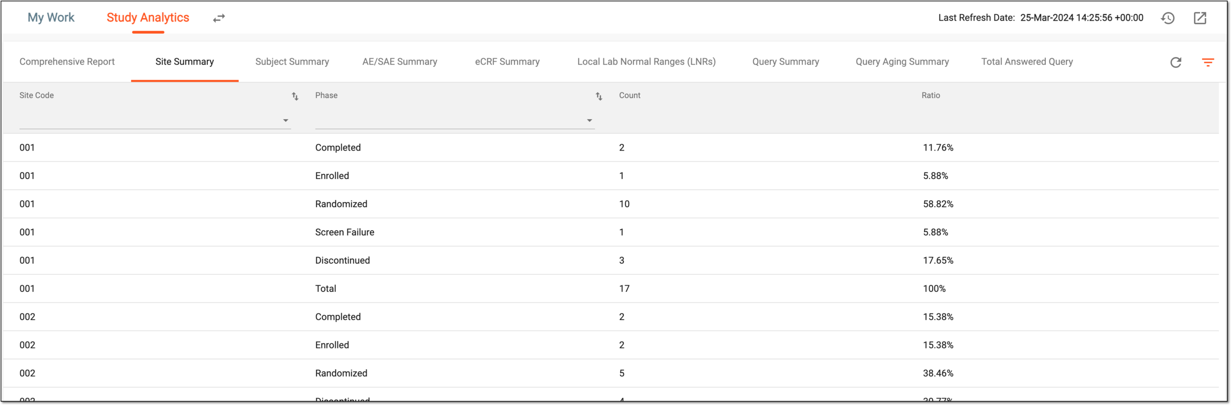 Site summary details