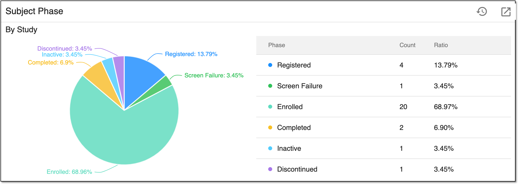 Viewing subject phase report by study