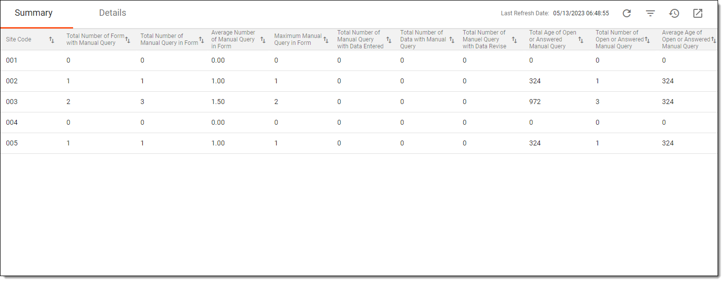Viewing summary of manual query effectiveness