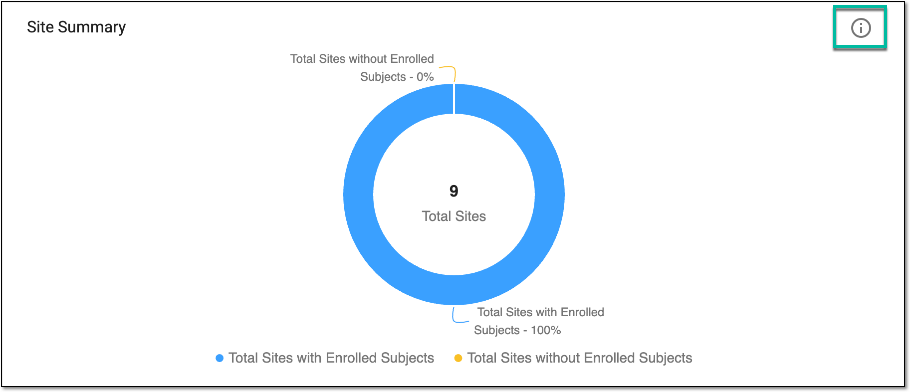 Selecting option to view site summary details