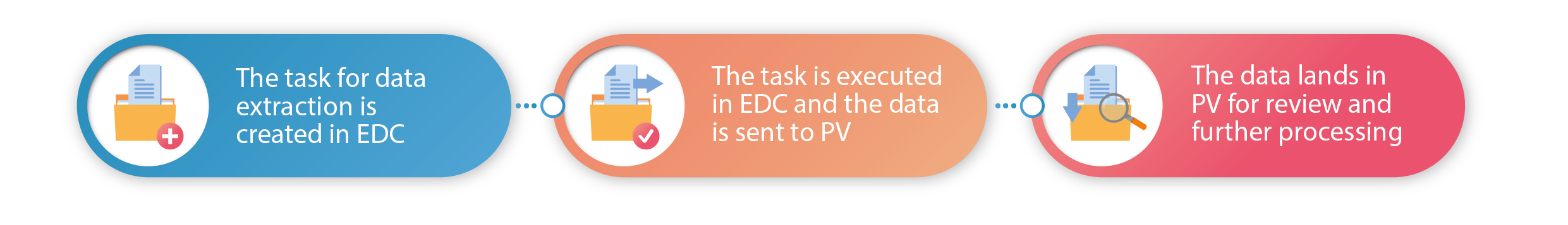 Data flow from EDC to PV