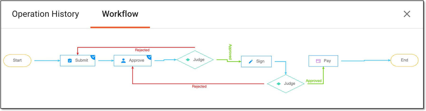 Switching to associated workflow for request signature