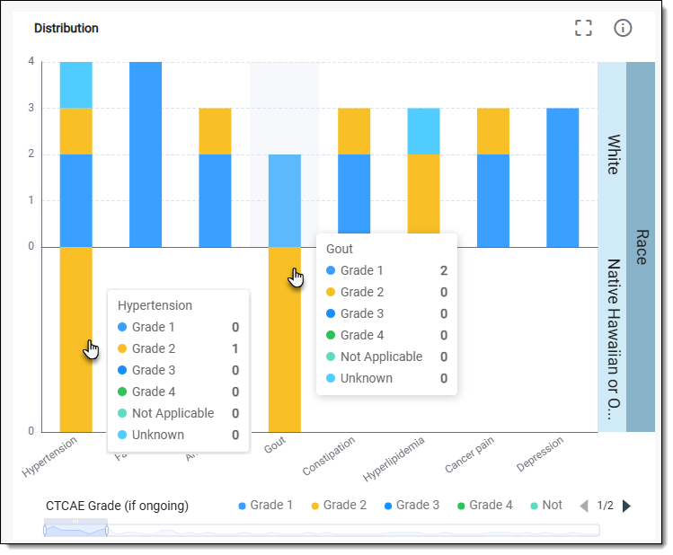 Reviewing distribution chart data