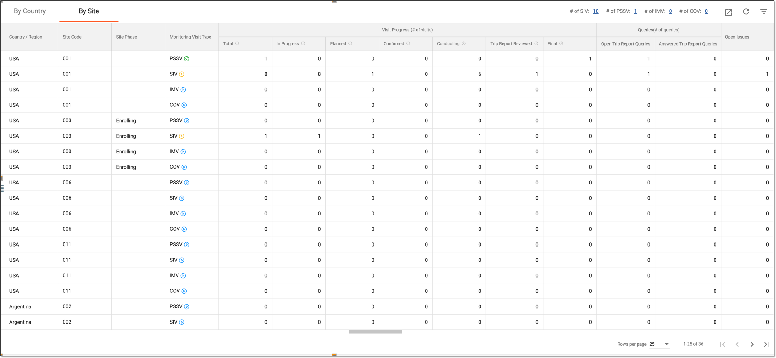 Reviewing monitoring visit summary by site