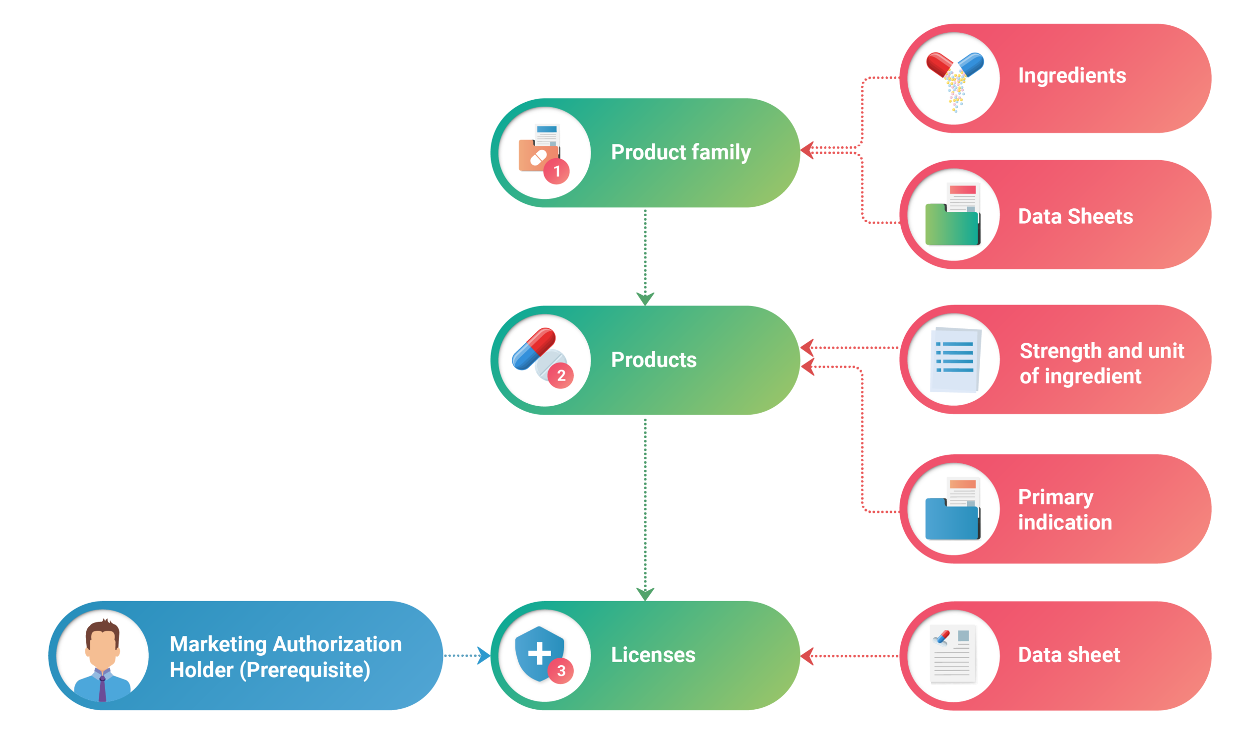 Product configuration flow