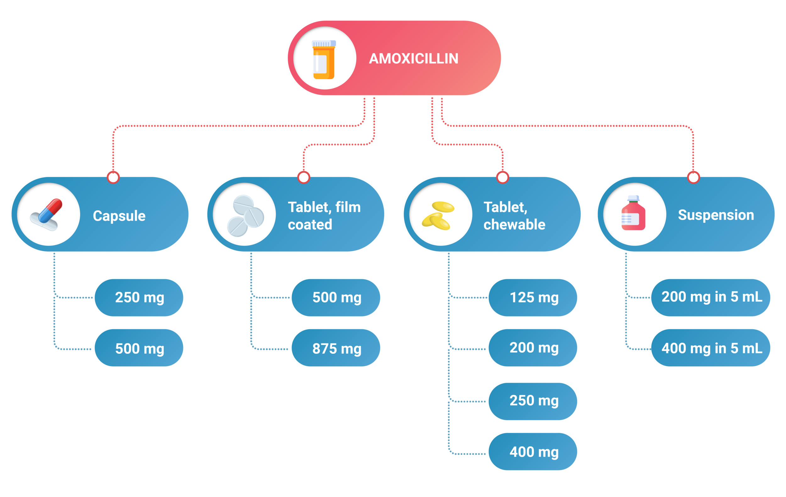Product differentiation by form and strength