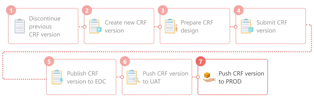 CRF version push to PROD as part of full lifecycle
