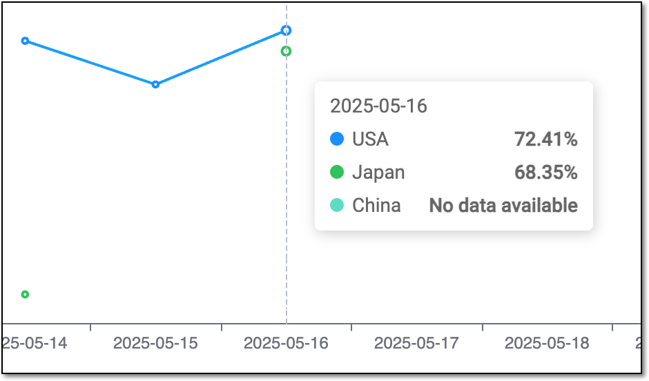 Showing error rate detailed statistics upon hover