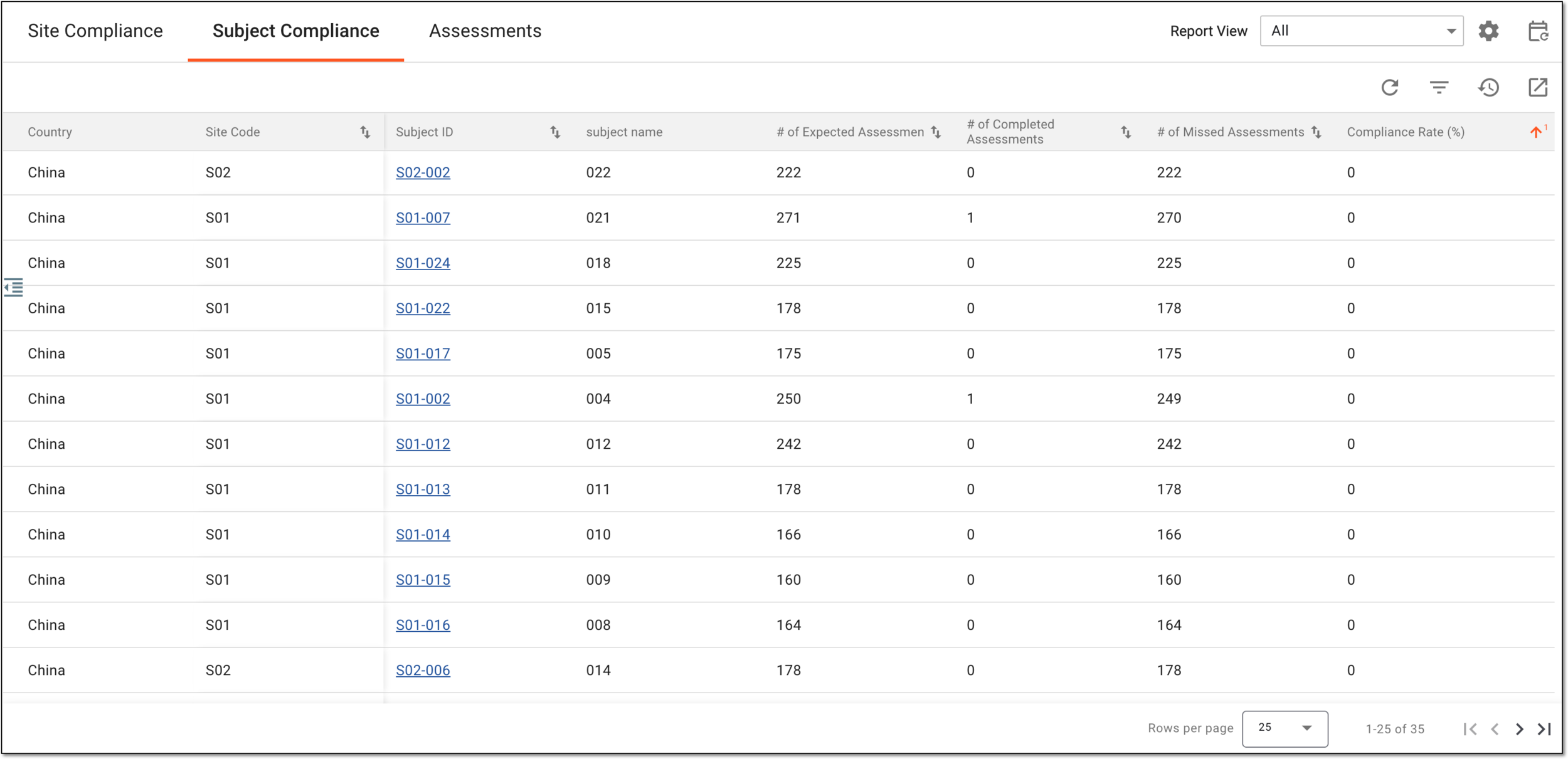 Analyzing subject compliance report