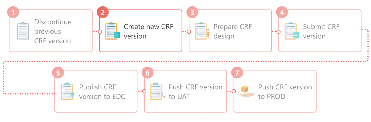 CRF version creation as part of full lifecycle