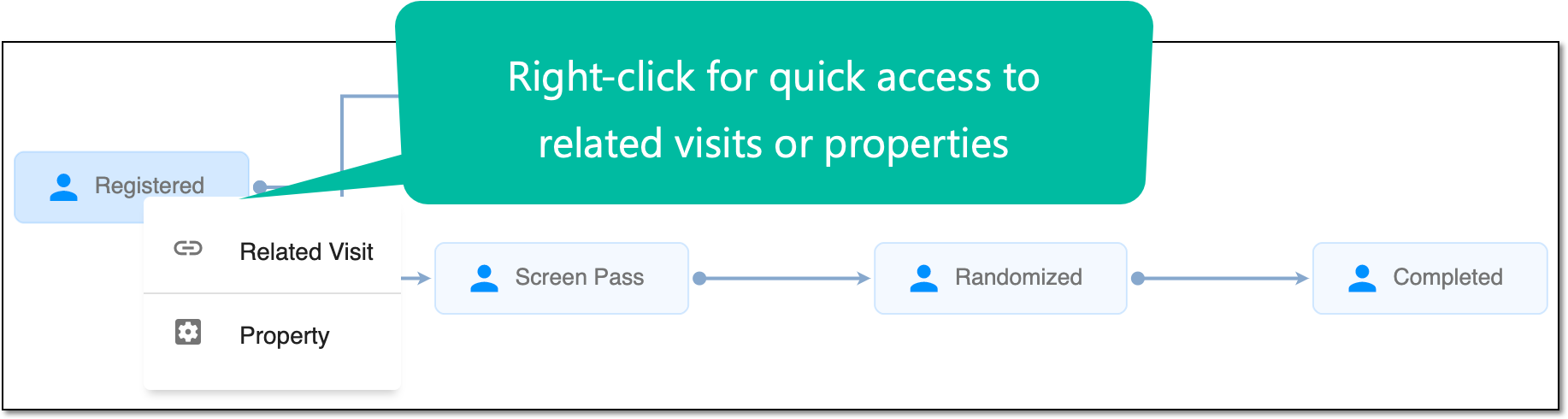 Accessing Related Visit and Property functionality