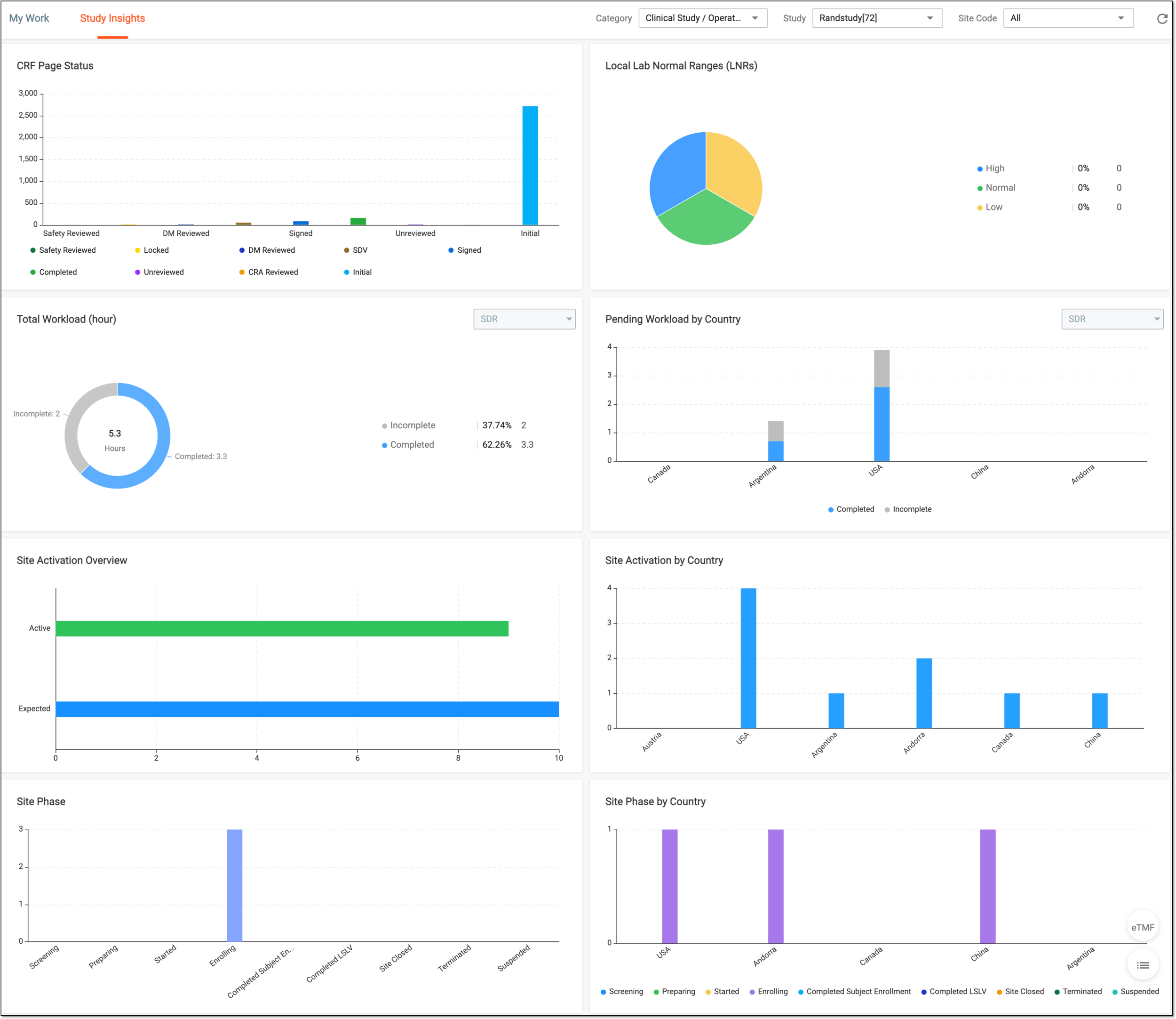 Analyzing operation data overview charts