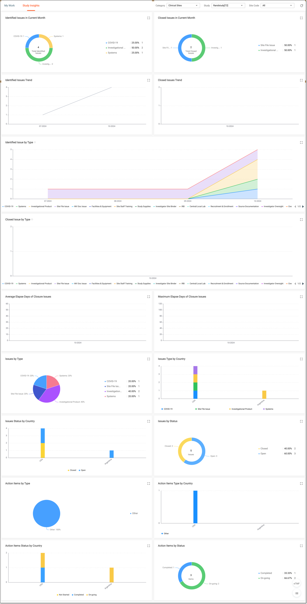 Analyzing site issues and action items charts