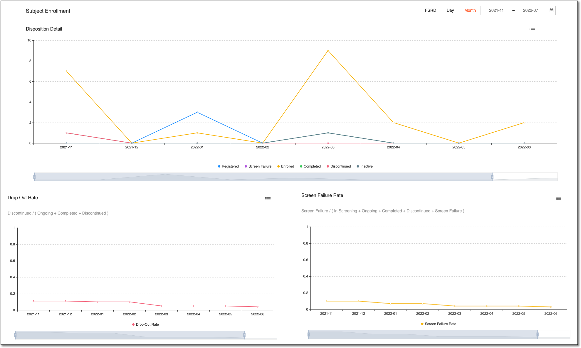 Subject enrollment statistics charts