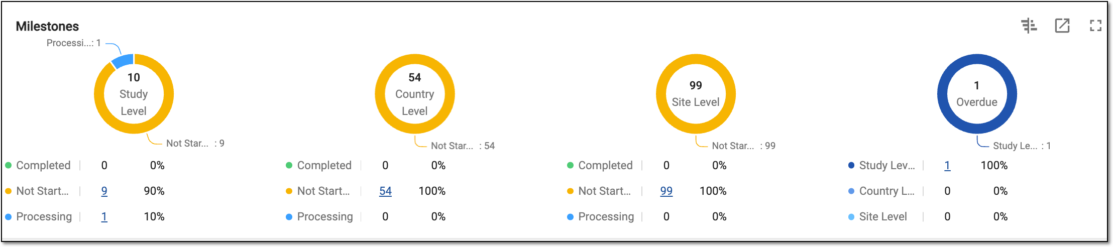 Analyzing study milestones