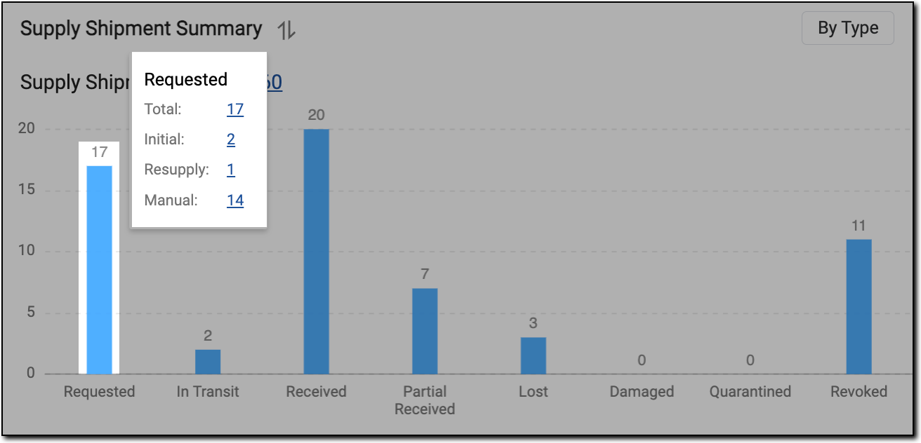 Viewing details of Requested status
