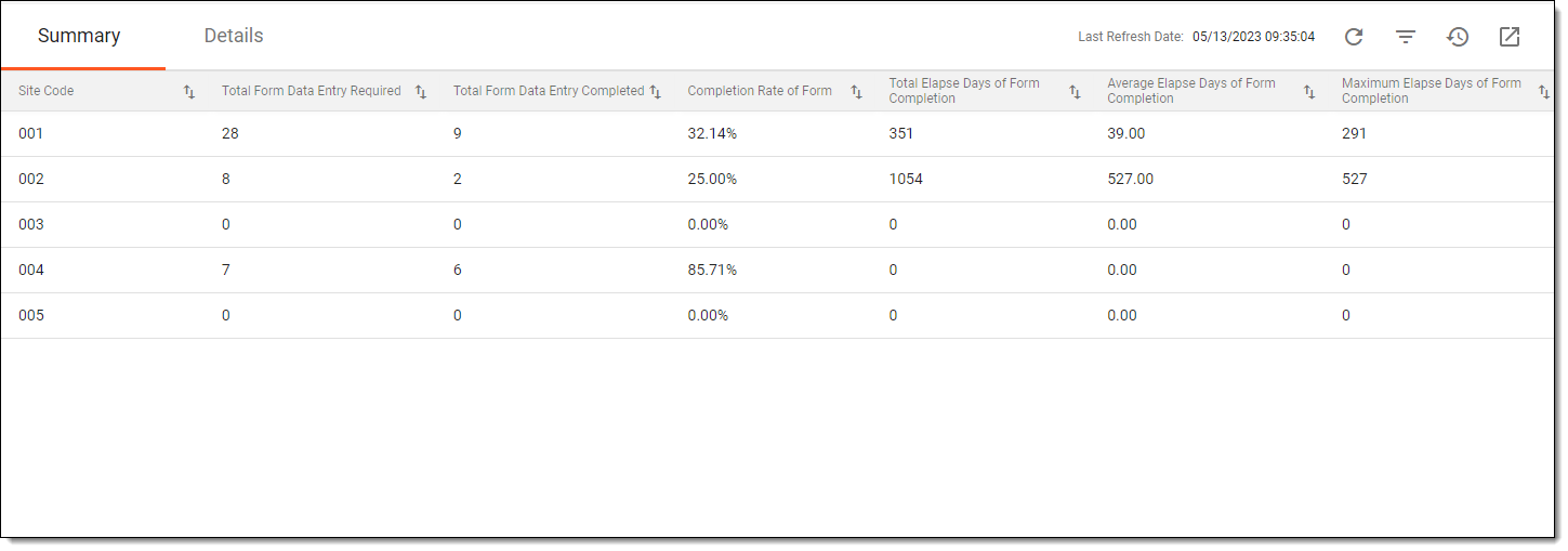 Viewing summary of form completion timeliness