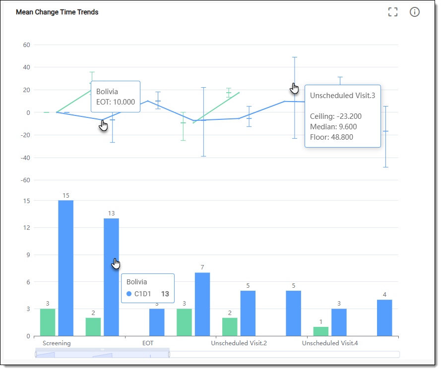 Reviewing mean change time trends chart data