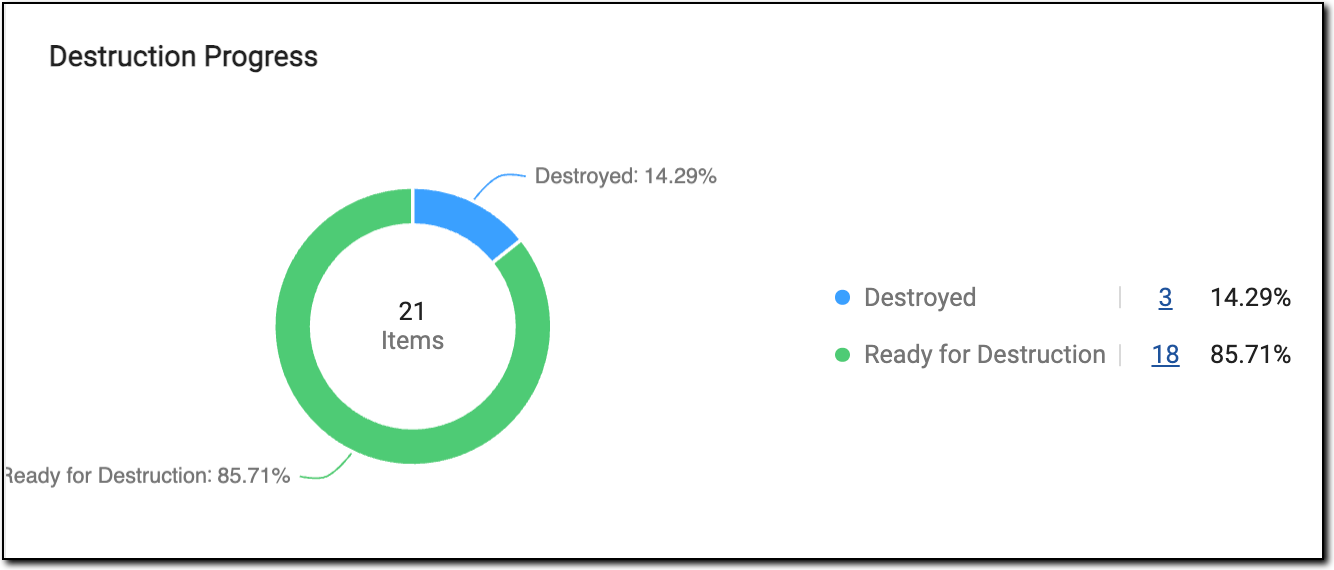 Destruction progress pie chart