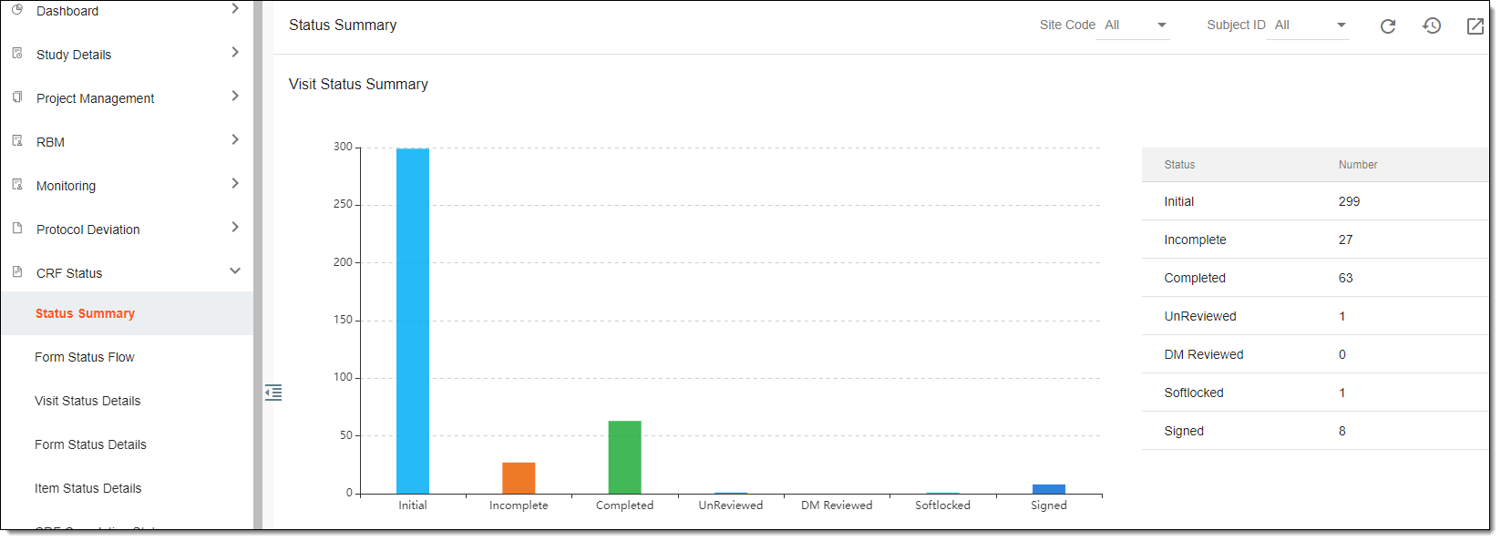 Viewing visit status summary chart