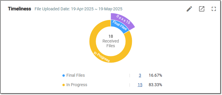 Analyzing timeliness of study data file